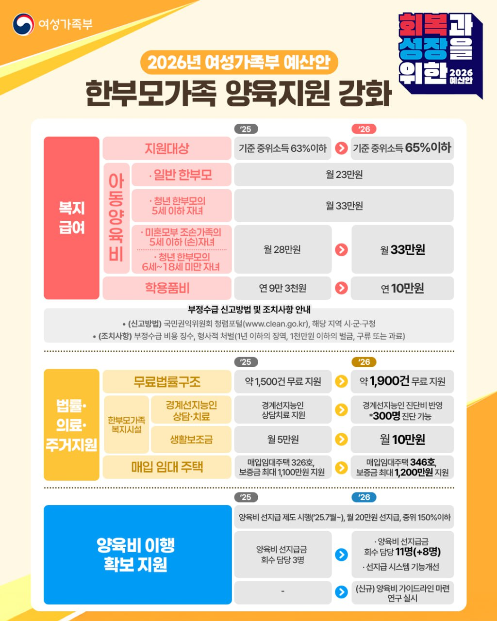 확대되는 한부모가족 복지 혜택, 무엇...